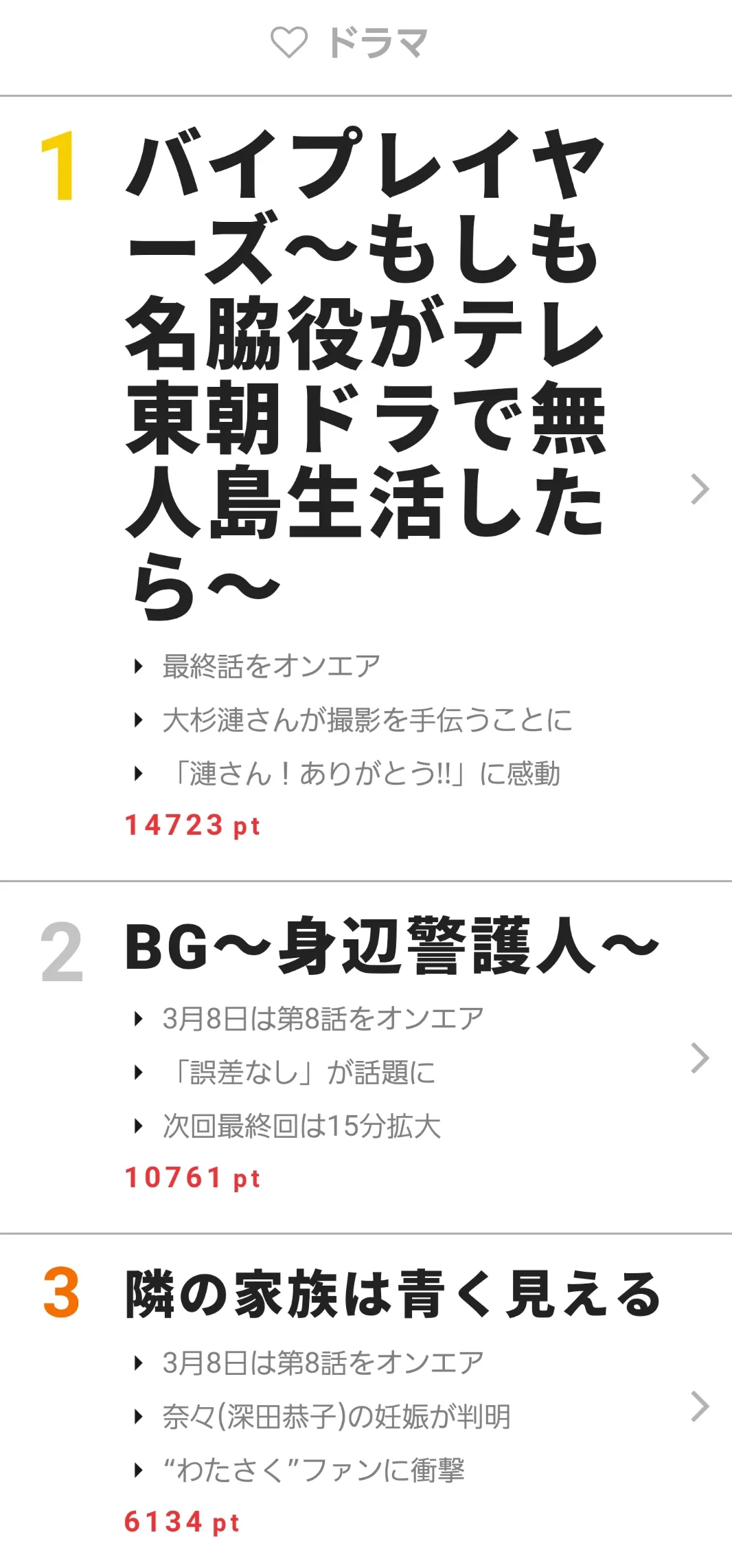 3月8日“視聴熱”デイリーランキング ドラマ部門