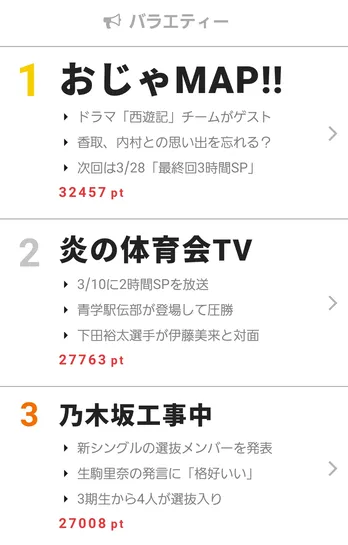 20thシングル選抜発表の「乃木坂工事中」に高い注目が! 【視聴熱】3/5-11ウィークリーランキング