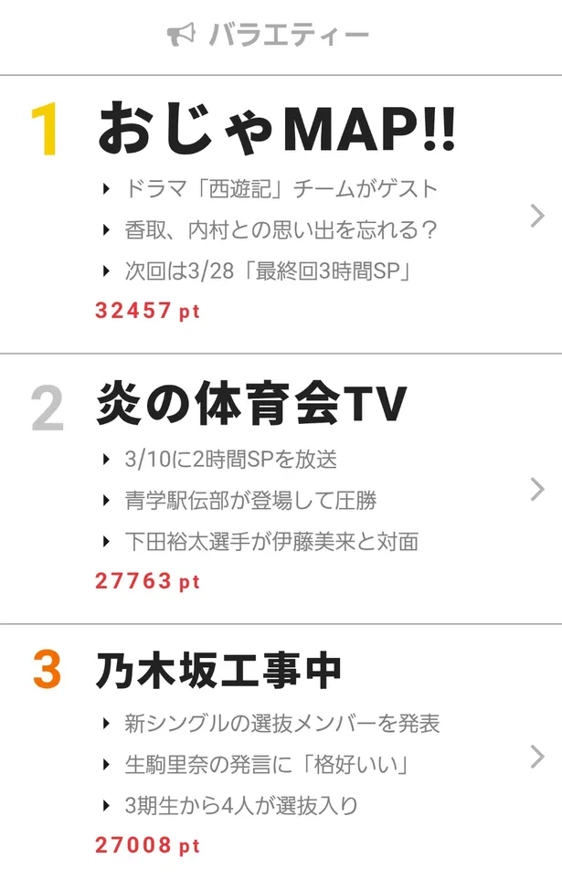 thシングル選抜発表の 乃木坂工事中 に高い注目が 視聴熱 3 5 11ウィークリーランキング Webザテレビジョン