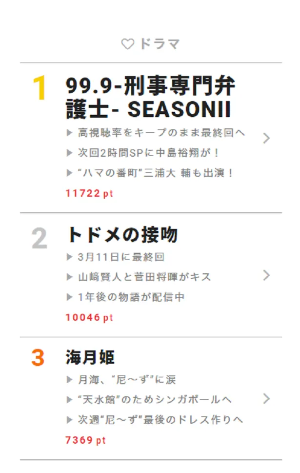 山崎賢人 菅田将暉の トドメの接吻 が話題騒然 視聴熱 3 12デイリーランキング Webザテレビジョン