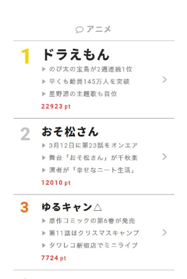 3月12日の“視聴熱”デイリーランキング・アニメ部門では、「映画ドラえもん のび太の宝島」が大ヒット中の「ドラえもん」がぶっちぎりの1位に！