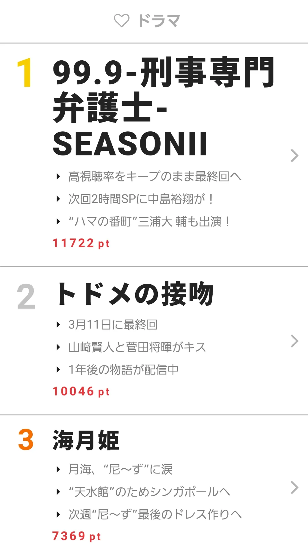 3月12日“視聴熱”デイリーランキング ドラマ部門