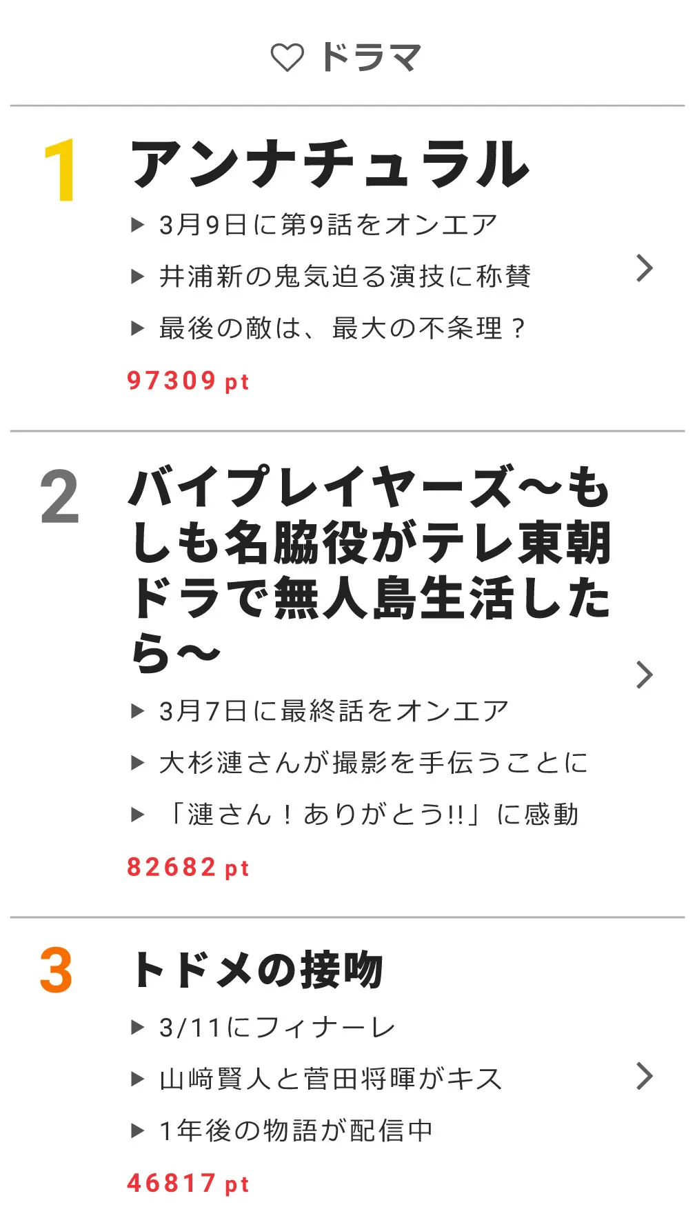 3月5日～3月11日の連続ドラマ週間視聴熱ランキングトップ10を発表！