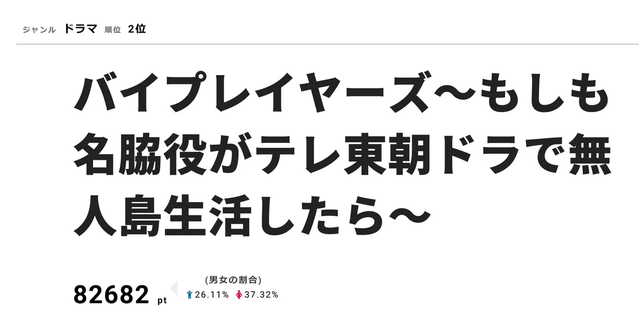 視聴熱2位の「バイプレイヤーズ―」は視聴率4.5％を獲得