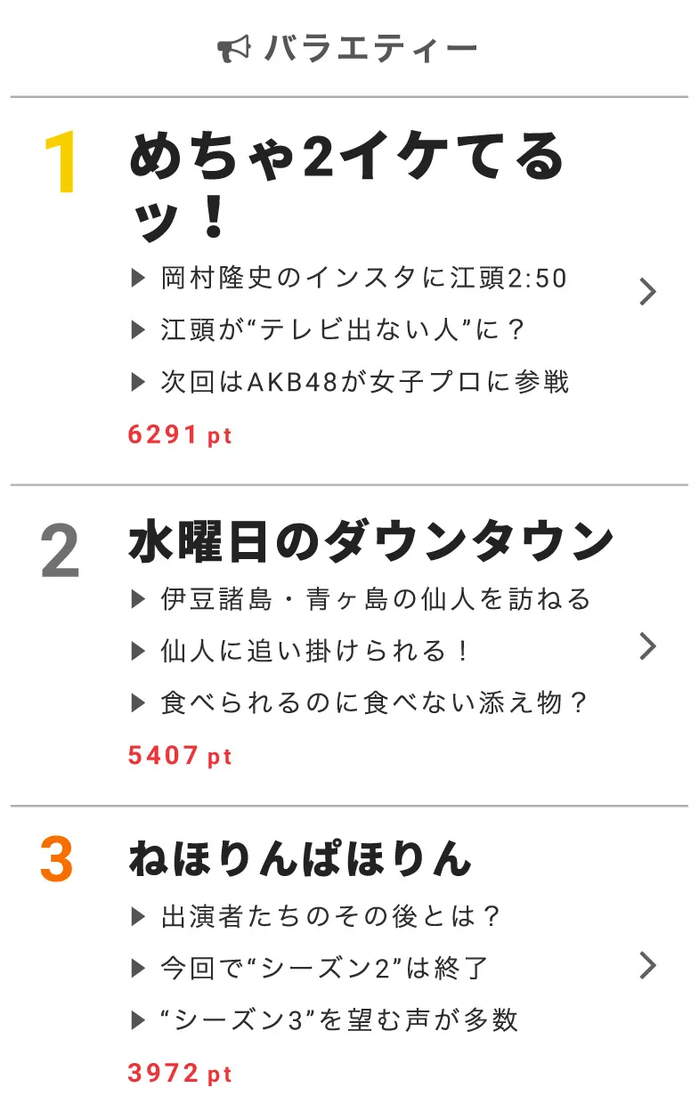 【画像を見る】「水曜日のダウンタウン」は5407ptでバラエティー部門2位にランクイン