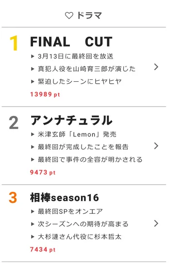 松本潤はムロツヨシに嵐のライブの感想を求める!?【視聴熱】3/14デイリーランキング