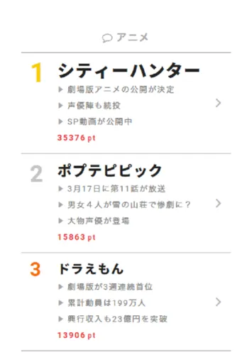 【視聴熱】3/19デイリーランキング TMネットワーク人気も再燃!? 「シティーハンター」の新作映画が来年初春に公開決定