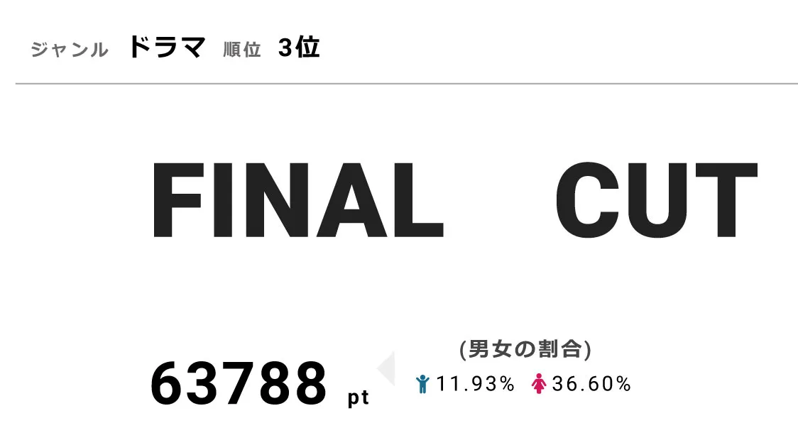 視聴熱3位の「FINAL CUT」は視聴率7.5％を獲得