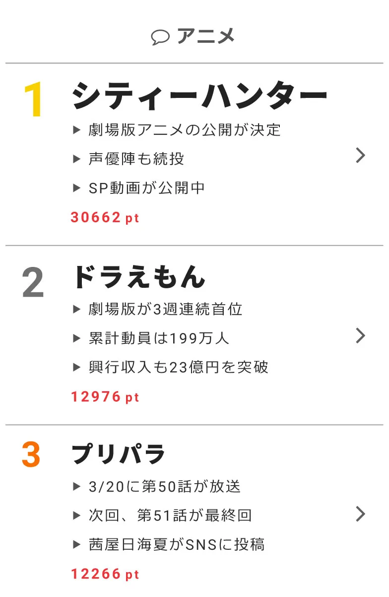 3月20日の視聴熱デイリーランキング・アニメ部門で「シティーハンター」「ドラえもん」「プリパラ」がベスト3に