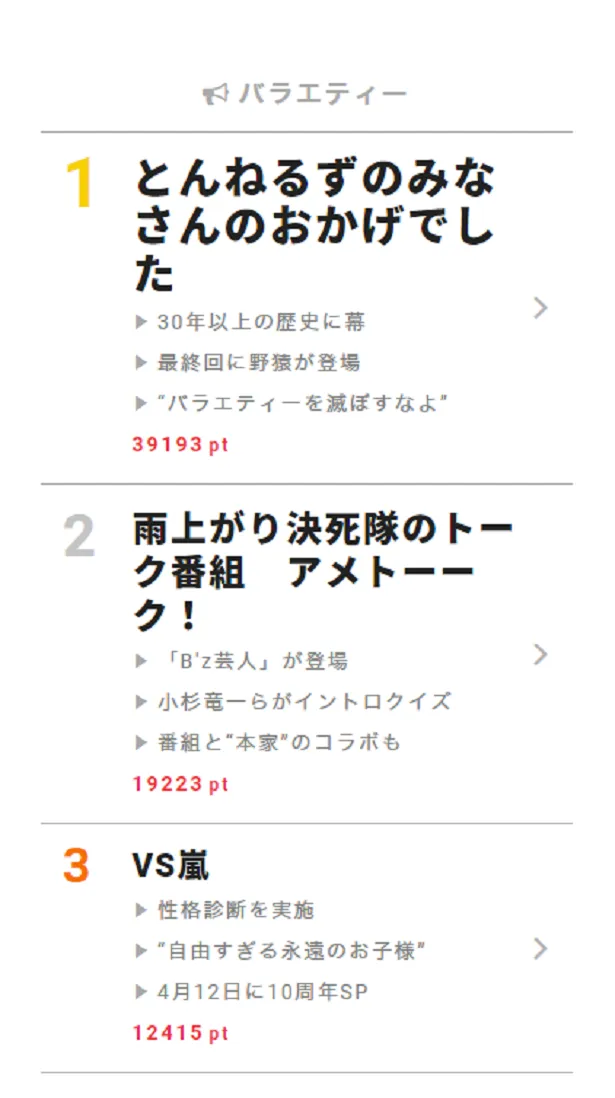 視聴熱 3 22デイリーランキング みなさん 最終回でフジテレビへ熱いエール とんねるず関連ワードがランキングを席巻 Webザテレビジョン