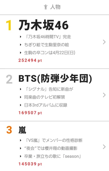 乃木坂46が“46時間TV”完走&生駒里奈の卒コンが決定! 【視聴熱】3/19-25ウィークリーランキング