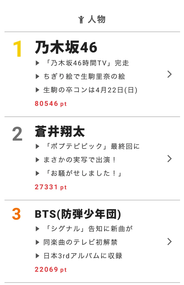 【写真を見る】人物部門は乃木坂46が高ポイントで第1位に