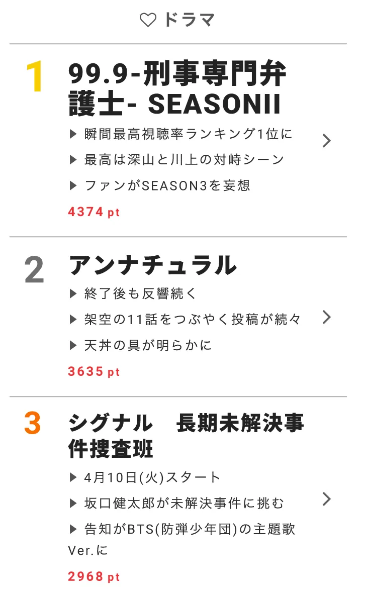 ドラマ部門は最終回を終えても「99.9―」が第1位を獲得！