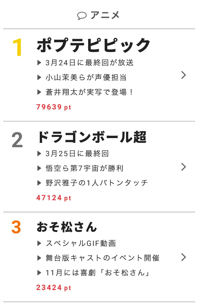 アニメ部門の第1位は「ポプテピピック」