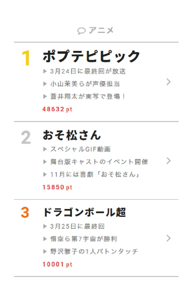 3月26日の“視聴熱”デイリーランキング・アニメ部門では、3月26日に第2期の最終回を迎えた「おそ松さん」が第2位にランクイン