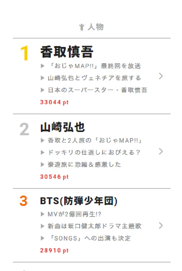3月28日の“視聴熱”デイリーランキングでは、「香取慎吾」が人物部門のトップに。バラエティー部門の1位「おじゃMAP!!」と共にランキングを席巻した