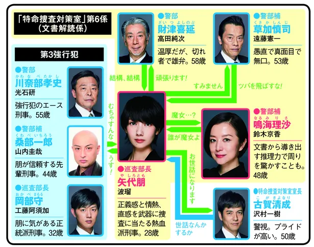 ディーン フジオカが復讐鬼に 春ドラマ人物相関図 木曜ドラマ編 3 4 Webザテレビジョン