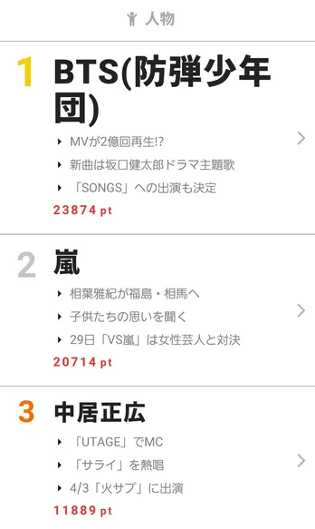 「UTAGE!―」中居正広の“するめさん”登場に反響が! 【視聴熱】3/29デイリーランキング