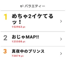 「真夜中のプリンス」最後はセミを食べて終了!?【視聴熱】3/26-4/1バラエティーランキング