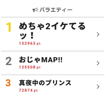「真夜中のプリンス」最後はセミを食べて終了!?【視聴熱】3/26-4/1バラエティーランキング