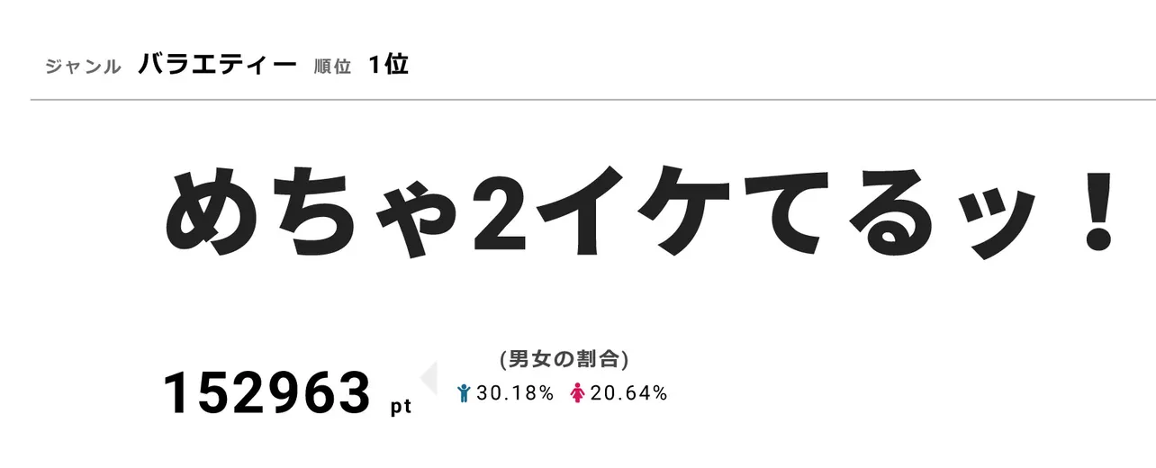 【画像を見る】岡村隆史の涙で22年の歴史に幕！「めちゃイケ」が1位にランクイン