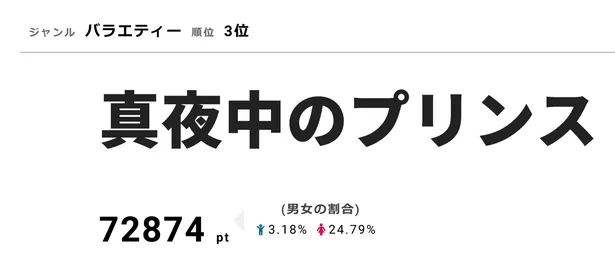 画像 真夜中のプリンス 最後はセミを食べて終了 視聴熱 3 26 4 1バラエティーランキング 4 4 Webザテレビジョン