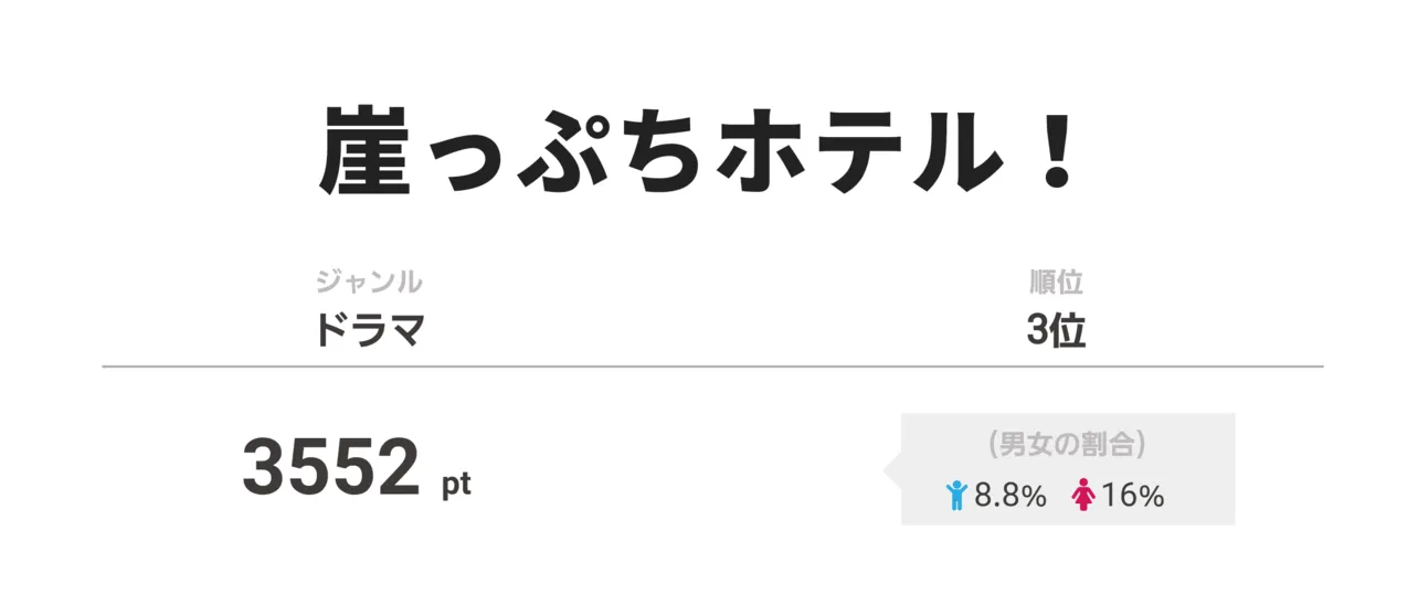 4月15日(日)よりスタートする岩田剛典主演ドラマ「崖っぷちホテル！」は第3位に