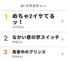 中居正広「俺そこまで暇じゃねぇ！」中川大志にダメ出し!?【視聴熱】4/2バラエティーランキング