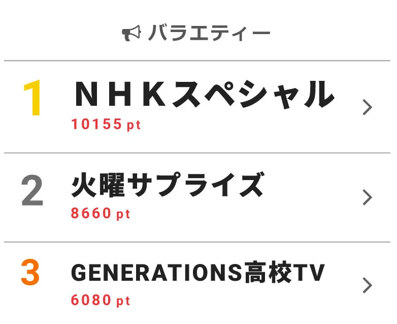 4月3日 バラエティー“視聴熱”デイリーランキング