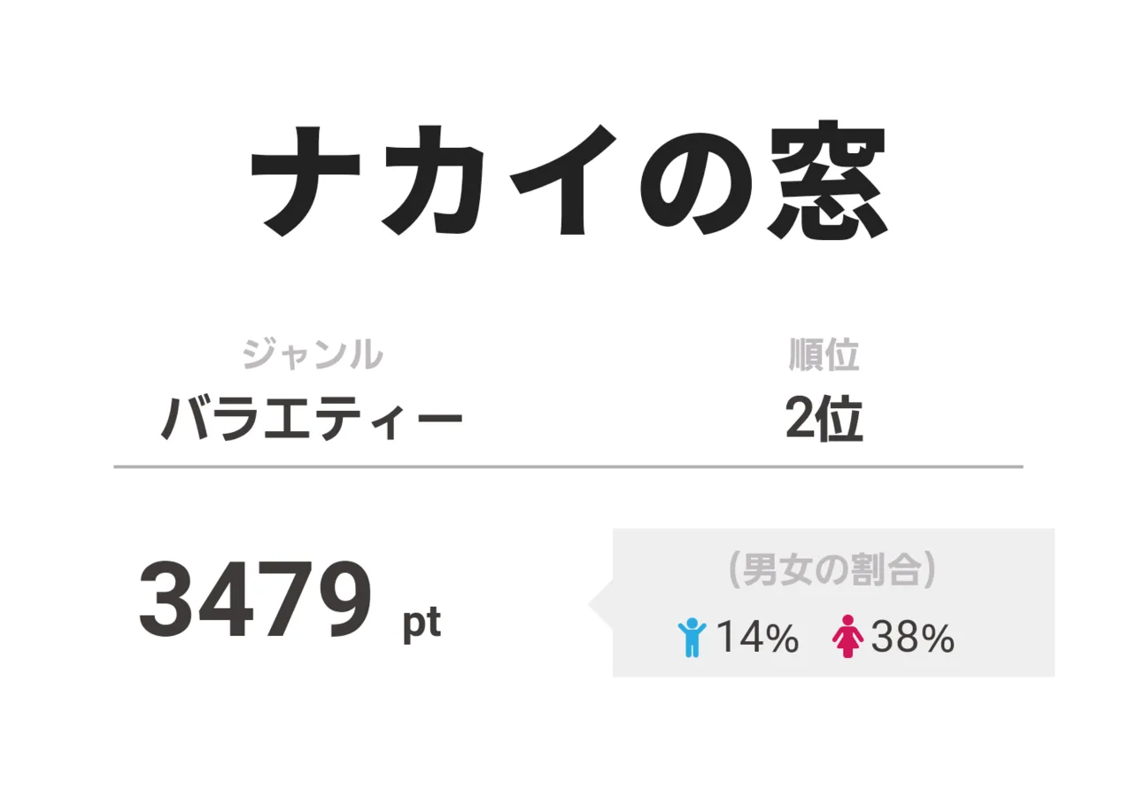 2位の「ナカイの窓」では中居正広らがロケ先で円卓を囲む新企画