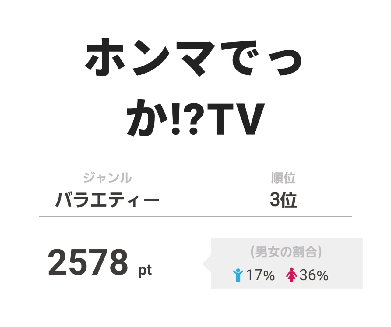 3位の「ホンマでっか!?TV」はマツコ・デラックスらが“買って良かった物”トップ3を発表