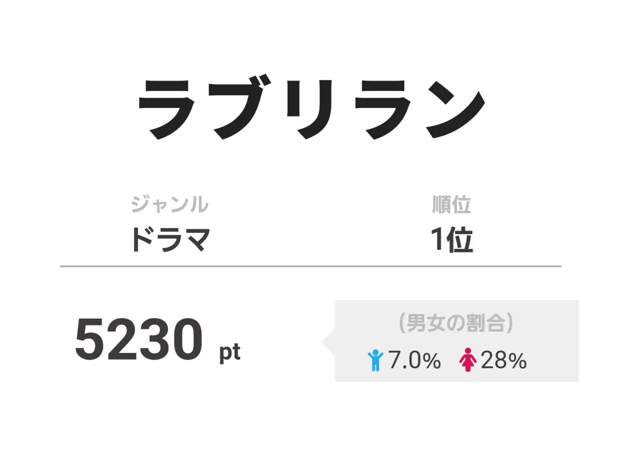 4月5日にスタートした中村アン主演作「ラブリラン」が第1位を獲得！