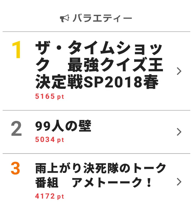 4月5日 バラエティー“視聴熱”デイリーランキング