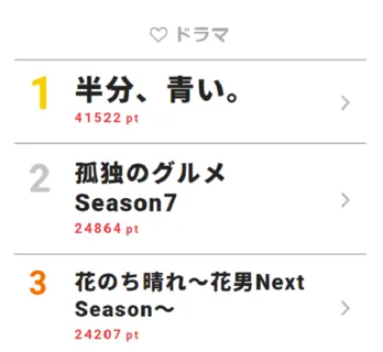 「半分、青い。」が好スタート！【視聴熱】4/2-4/8ドラマ ウィークリーランキング