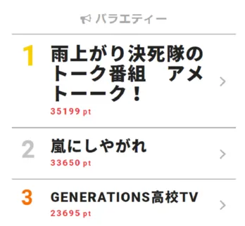 “にわかカーリング芸人”が集まった「アメトーーク!」が1位獲得!【視聴熱】4/2-4/8バラエティー ウィークリーランキング