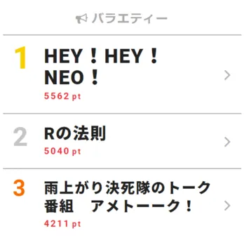 ダウンタウンがさだまさし、三浦大知らと爆笑トークを展開【視聴熱】4/9バラエティー デイリーランキング