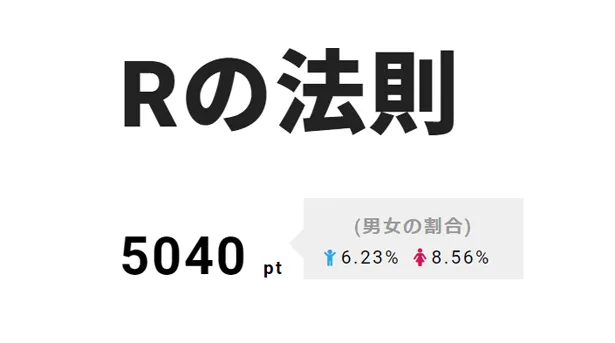 2位は「Rの法則」は4月より毎週月曜日の生放送が50分に拡大。9日はスペシャルゲストとしてLittle Glee Monsterが登場