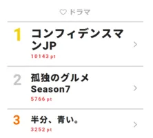 SNSで大盛り上がりの「コンフィデンスマンJP」が1位に！【視聴熱】4/9ドラマ デイリーランキング