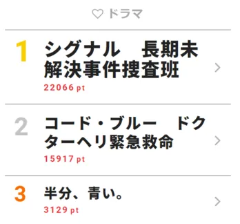 「シグナル」のスリリングな展開に視聴者くぎ付け！【視聴熱】4/10ドラマ デイリーランキング