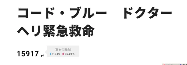 山下智久主演「コード・ブルー　ドクターヘリ緊急救命」劇場版の予告編解禁を受け、2位をゲット