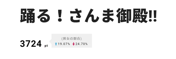 【写真を見る】総勢30人を超えるゲストが登場した「踊る！さんま御殿!!」が1位に輝いた