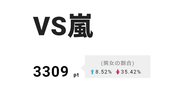 12日(木)放送の「VS嵐」が2位。プラスワンゲストに生田斗真が登場