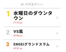 “こち亀”エピソードの爆笑検証VTRで1位をゲット！【視聴熱】4/11バラエティー デイリーランキング