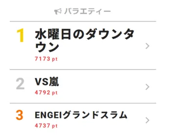 “こち亀”エピソードの爆笑検証VTRで1位をゲット!【視聴熱】4/11バラエティー デイリーランキング