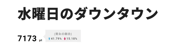 【写真を見る】「こち亀検証SP」を放送した「水曜日のダウンタウン」が1位