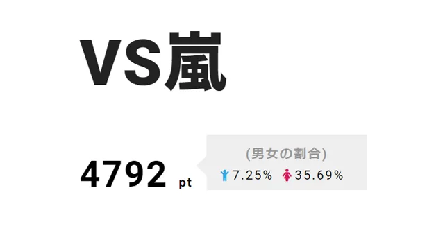 2位は前日に続き「VS嵐」。12日(木)の放送に期待してのラインイン