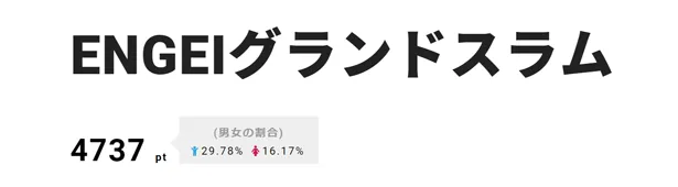 3位も前日に続き「ENGEIグランドスラム」となった