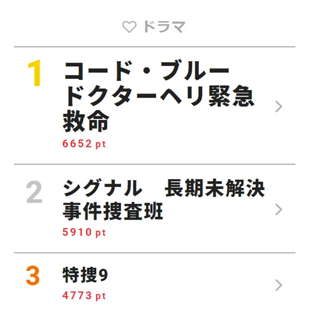 4月11日付「視聴熱」デイリーランキング・ドラマ部門TOP3