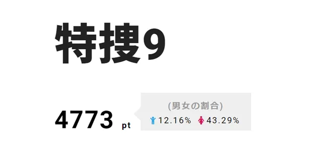 「警視庁捜査一課9係」がリニューアル！初回が放送された「特捜9」が3位に