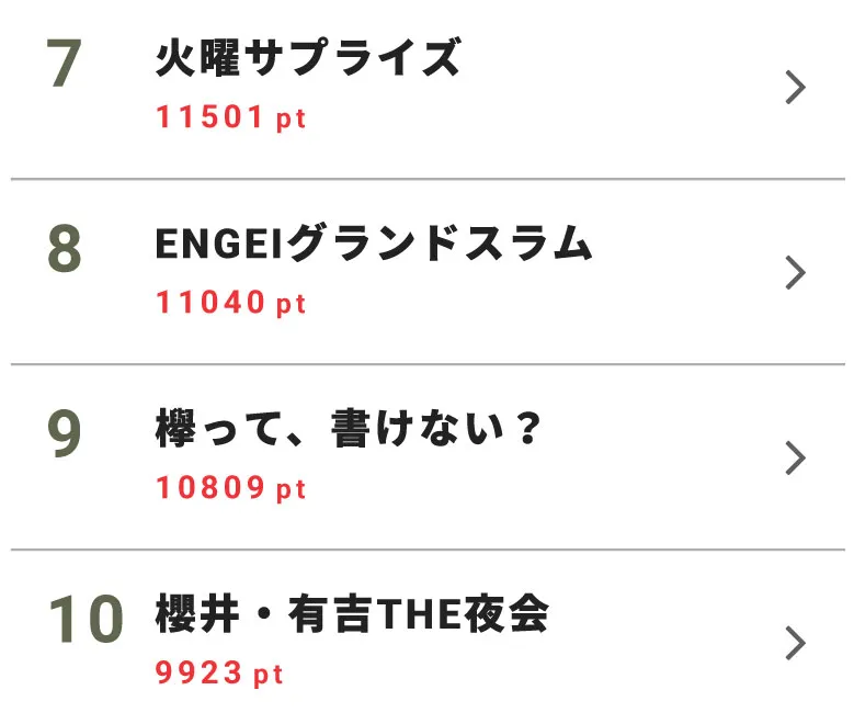 7位に「火曜サプライズ」、8位に「ENGEIグランドスラム」、9位に「欅って、書けない？」、10位に「櫻井・有吉THE夜会」が登場